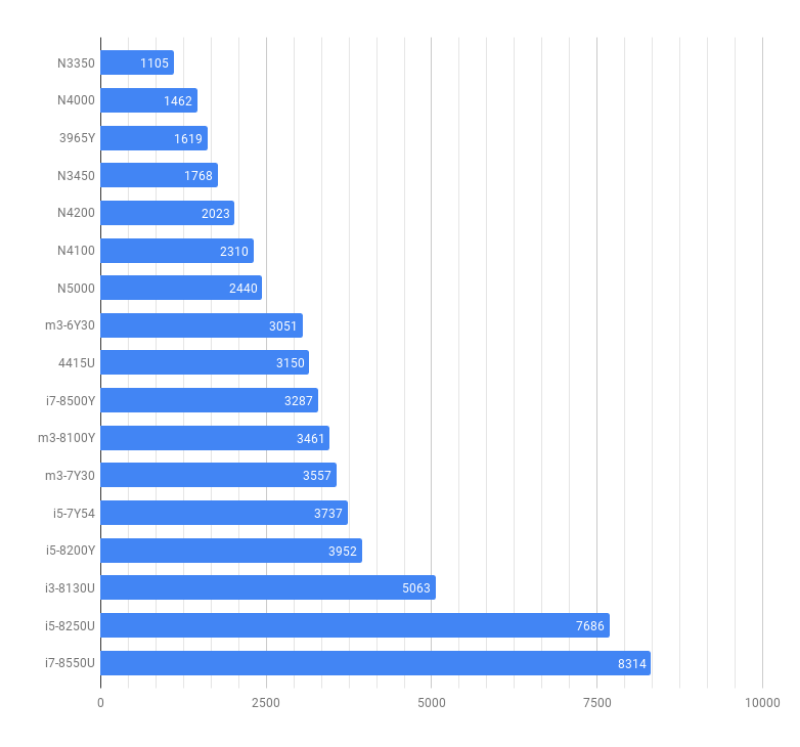 Intel i5 8250u. N3350 Celeron характеристики.
