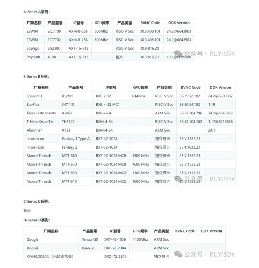 Imagination 製 GPU と各チップの対応を示すとされる表。Dシリーズの項目に｢Google Tensor G5｣が確認できる