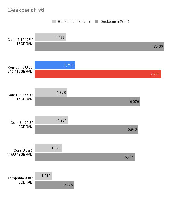 Kompanio Ultra 910 とその他の Chromebook のハイスペックモデルの Geekbench ベンチマークスコアを比較したグラフ