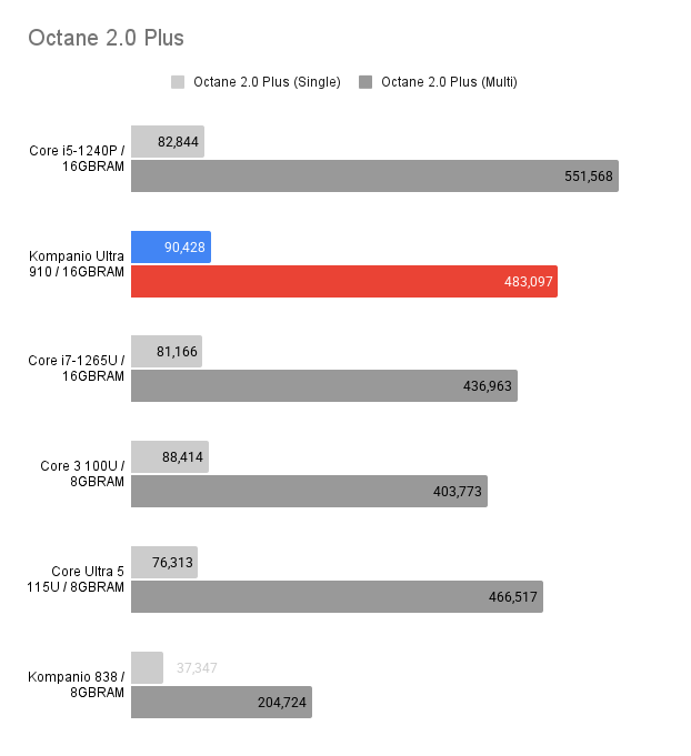 Kompanio Ultra 910 とその他の Chromebook のハイスペックモデルの Octane 2.0 Plus ベンチマークスコアを比較したグラフ
