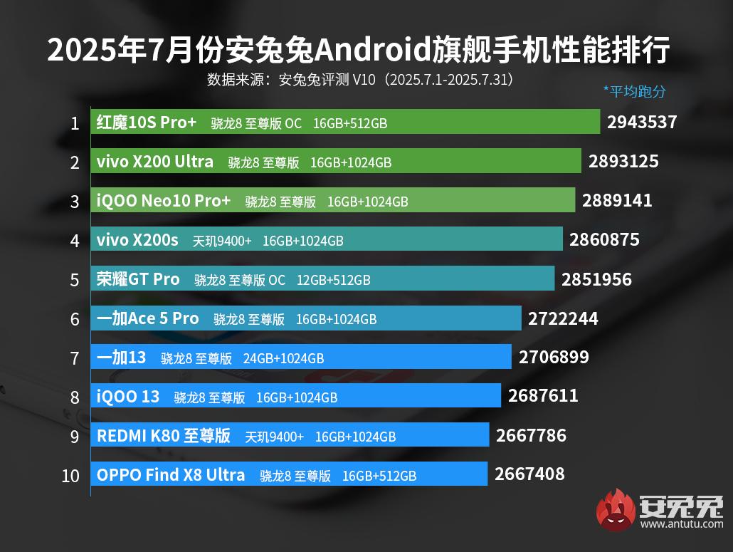 2025 年 7 月における AnTuTu ベンチマークスコアランキングの表画像