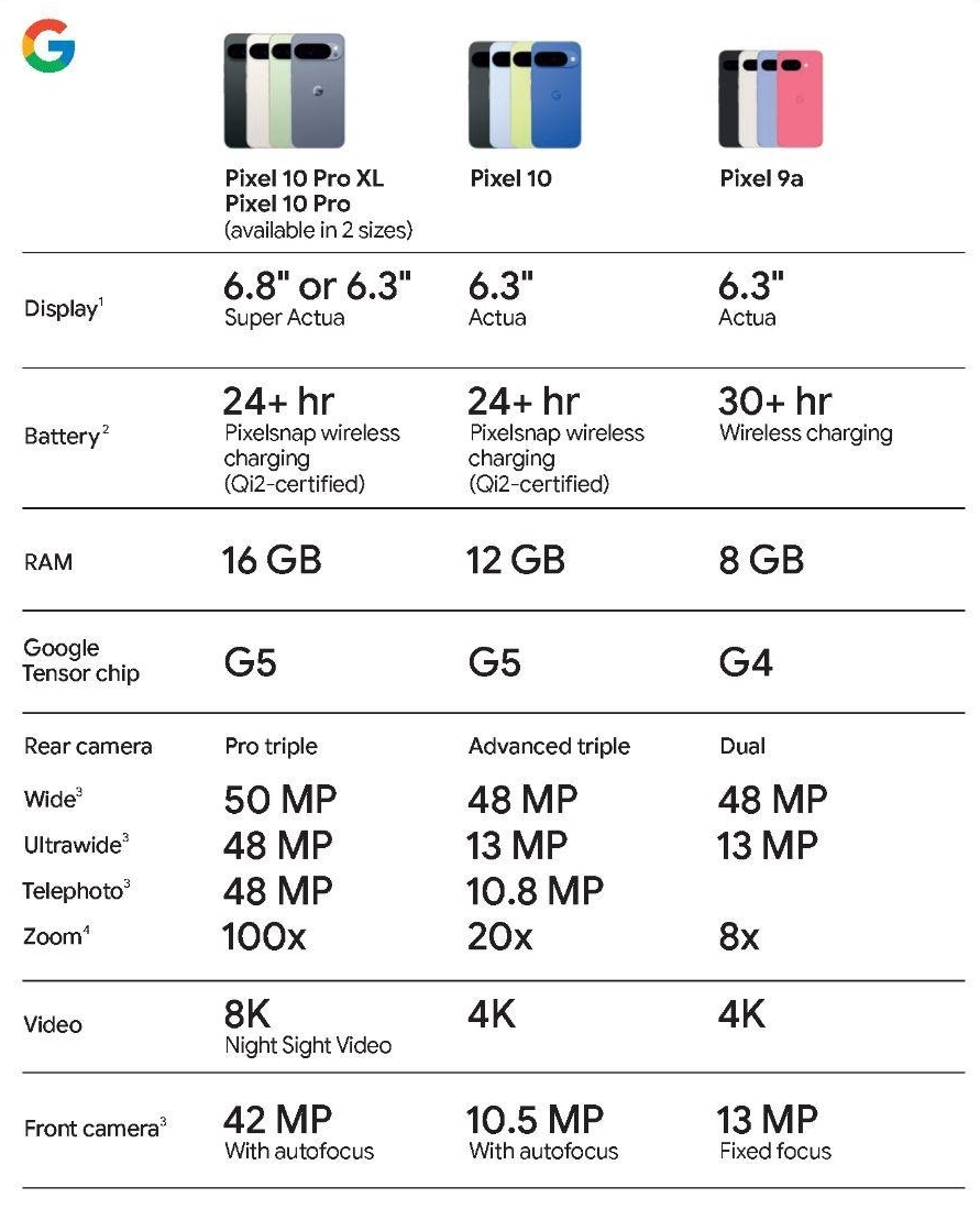 リークされた Pixel 10、Pixel 10 Pro、Pixel 10 Pro XL と Pixel 9a を比較したスペックシート