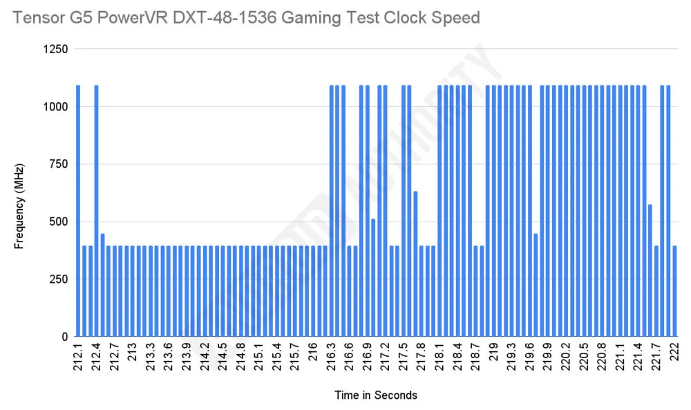 ゲームプレイ中のGPUクロック周波数の全体的な推移を示すグラフ