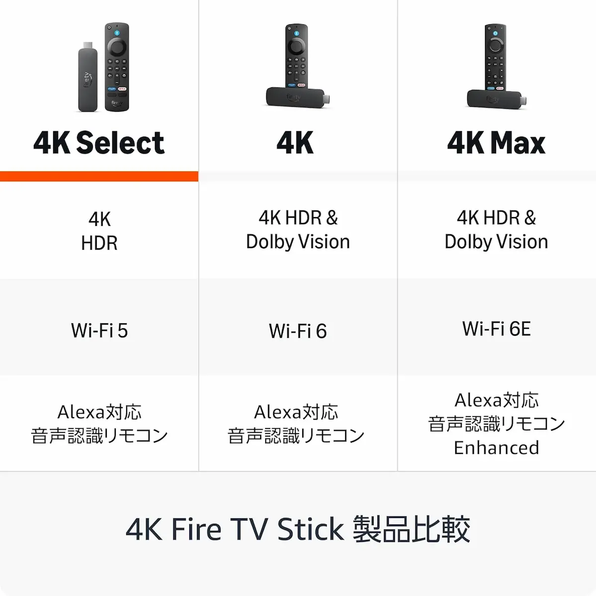 Fire TV Stick 4K Select 2025 を含む Amazon 4K Fire TV Stick 製品比較シート
