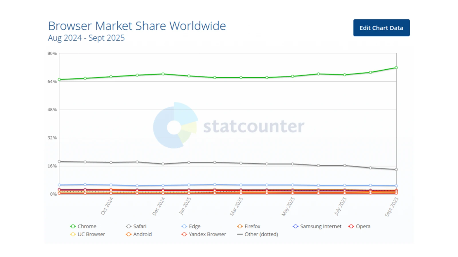 Google Chrome のデスクトップシェアが過去最高の 71.86% に到達(〜2025年9月)