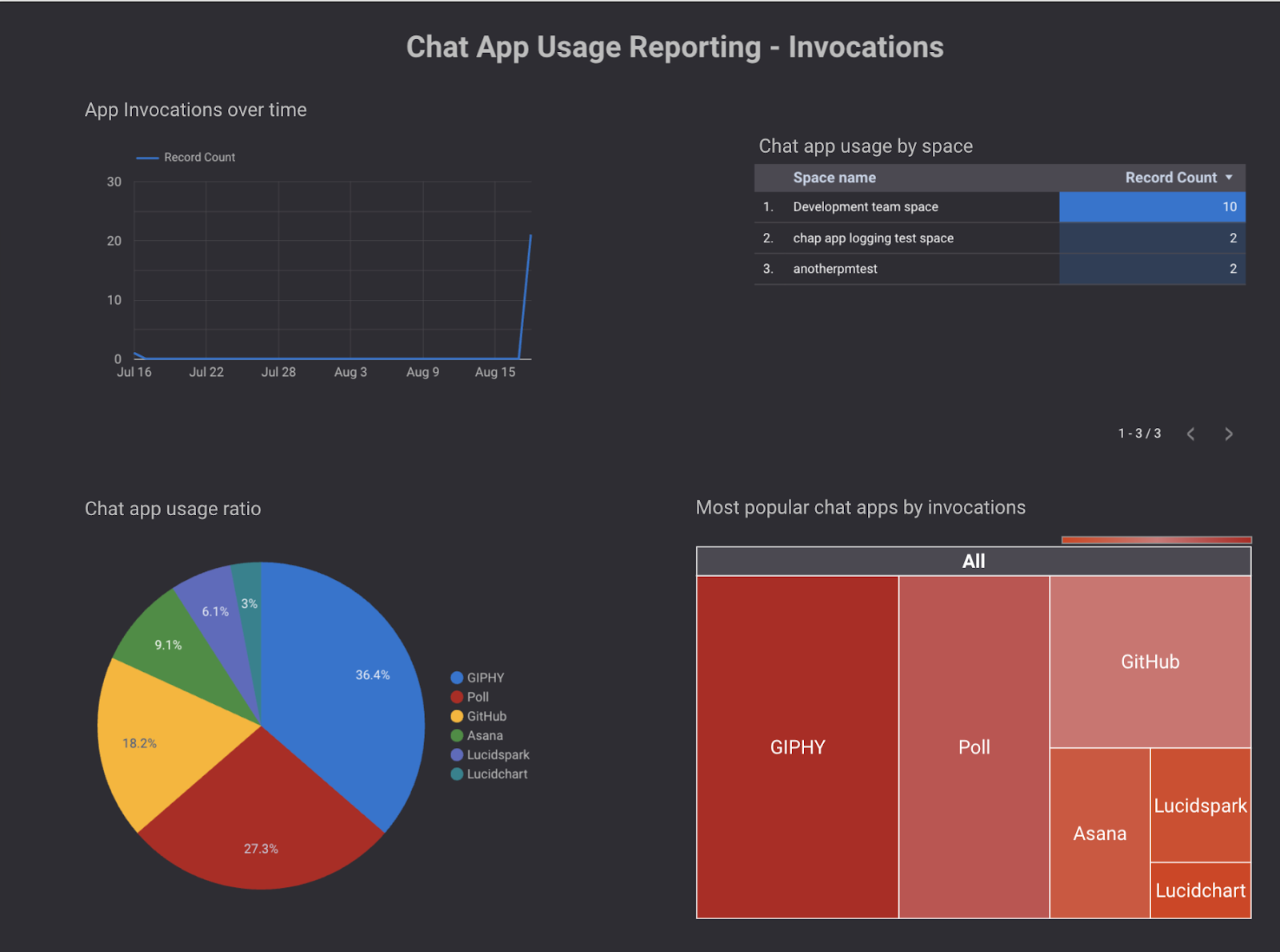 Looker Studio による BigQuery 可視化例