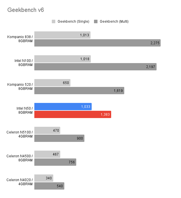 Intel N50 を搭載した ASUS Chromebook CX14 とその他のエントリークラス Chromebook との Geekbench ベンチマーク比較グラフ