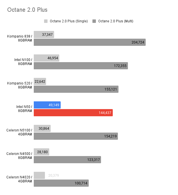 Intel N50 を搭載した ASUS Chromebook CX14 とその他のエントリークラス Chromebook との Octane 2.0 Plus ベンチマーク比較グラフ