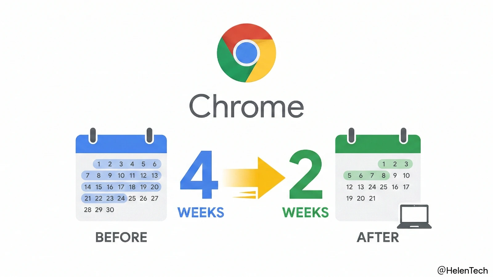 Google Chrome、今年後半から2週間のリリースサイクルへ移行。Chromebook も同様のスケジュールに