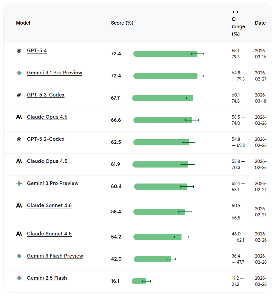 2026 年 4 月 7 日に更新された Android Bench のベンチマークスコアの表