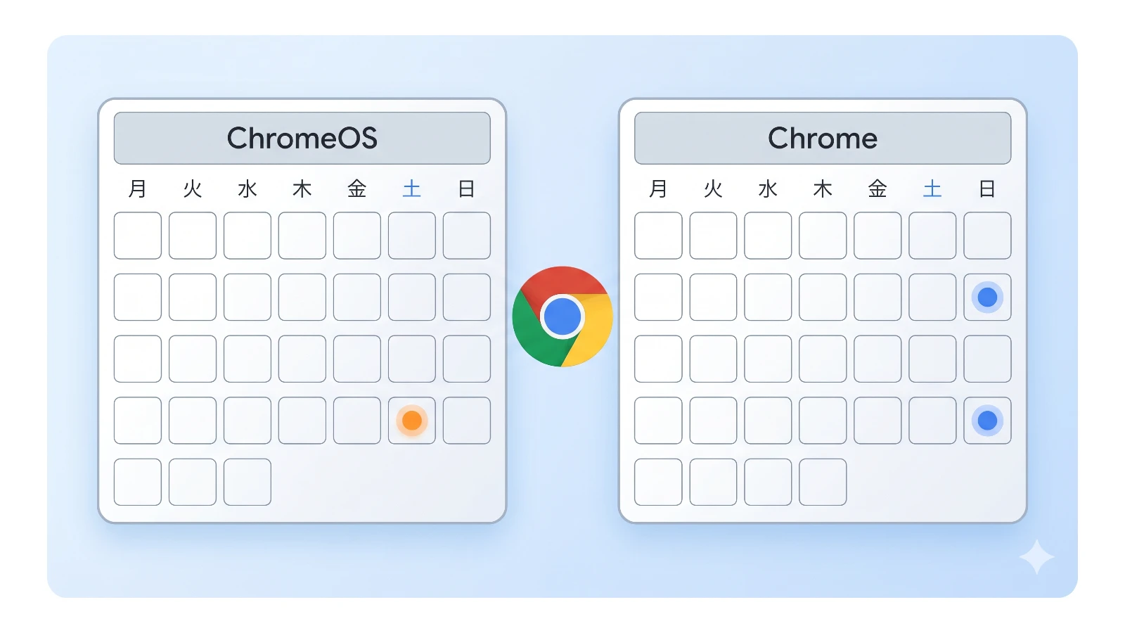 Chromebook の ChromeOS は 4 週間ごと、Chrome ブラウザは 2 週間ごとのリリースサイクルを示すカレンダーの対比図