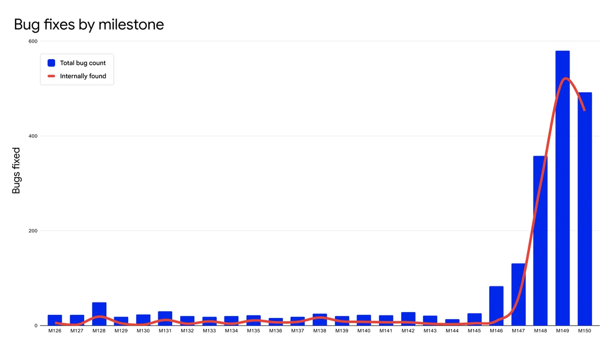 Chromeのバージョン（マイルストーン）ごとのセキュリティ脆弱性修正件数を示すグラフ