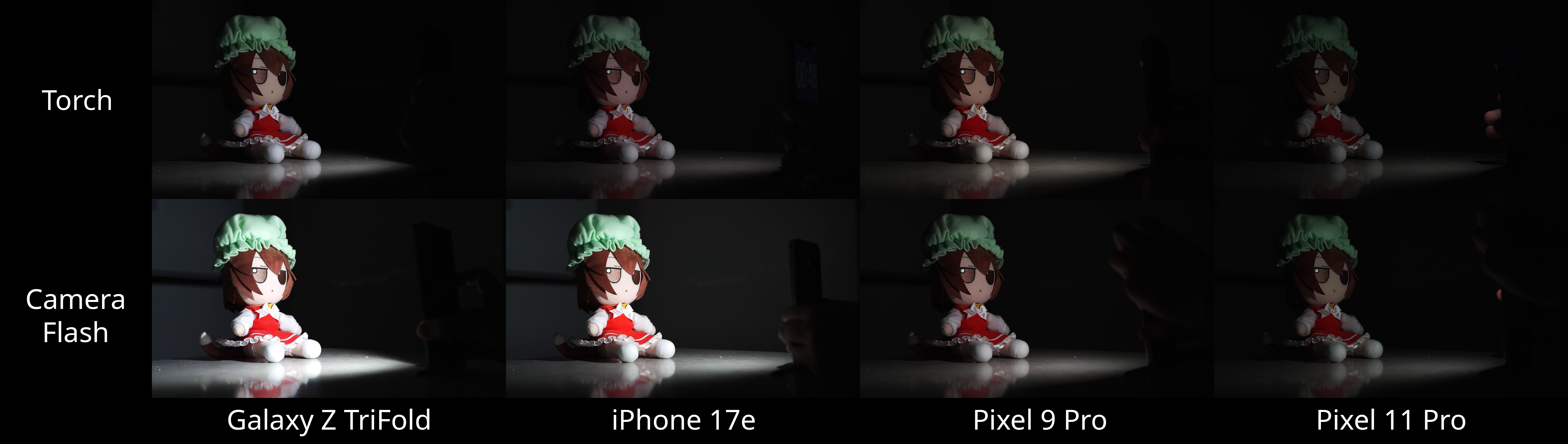 Pixel 11 Pro と Galaxy Z TriFold、iPhone 17e、Pixel 9 Pro のフラッシュライトの最大の明るさを比較した画像