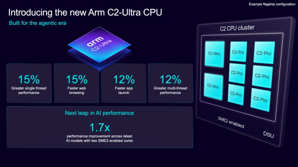 Arm C2 CPU クラスターのパフォーマンスと省電力性を示すプレゼンテーションスライド